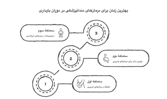 یهترین زمان دندانپزشکی در بارداری | درمان‌های ایمن مادران باردار